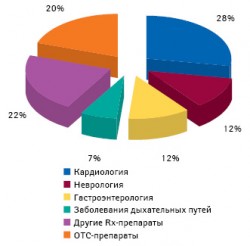 Доля различных препаратов в портфеле компании «Польфарма» на польском фармрынке по итогам 2009?г.