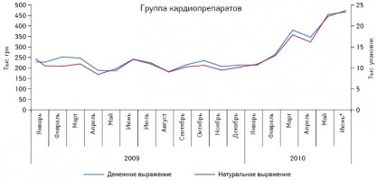 Динамика объема аптечных продаж группы кардиопрепаратов компании «Польфарма» в январе 2008 – июне 2010?г.