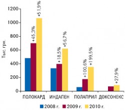 Объем аптечных продаж представителей кардиогруппы препаратов компании «Польфарма» в денежном выражении по итогам I полугодия 2008–2010 гг. с указанием темпов прироста относительно аналогичных периодов предыдущих лет