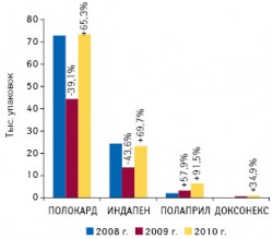 Объем аптечных продаж представителей кардиогруппы препаратов компании «Польфарма» в натуральном выражении по итогам I полугодия 2008 –2010 гг. с указанием темпов прироста/убыли относительно аналогичных периодов предыдущих лет