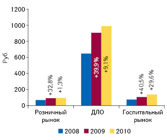 Темпы прироста средневзвешенной стоимости 1 упаковки ЛС на розничном и госпитальном рынке, а также в сегменте ДЛО по итогам I кв. 2008–2010 гг. по сравнению с аналогичным периодом преды­дущего года