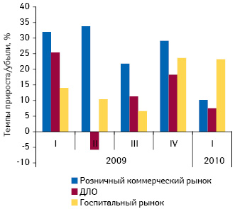 Темпы прироста/убыли розничного и госпитального рынка ЛС, а также ДЛО в денежном выражении в I кв. 2009 – I кв. 2010 г. по сравнению с аналогичным периодом предыдущего года