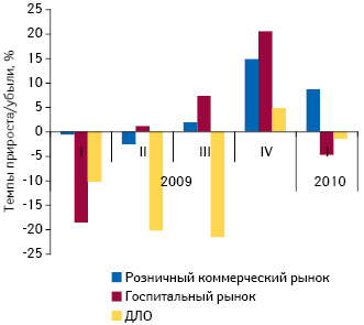 Темпы прироста/убыли розничного и госпитального рынка ЛС, а также ДЛО в натуральном выражении в I кв. 2009 – I кв. 2010 г. по сравнению с аналогичным периодом предыдущего года