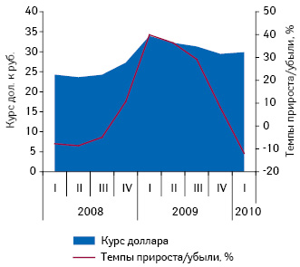Темпы прироста среднего ежеквартального курса российского рубля по отношению к доллару США в I кв. 2008 — I кв. 2010 г. по сравнению с аналогичным периодом предыдущего года