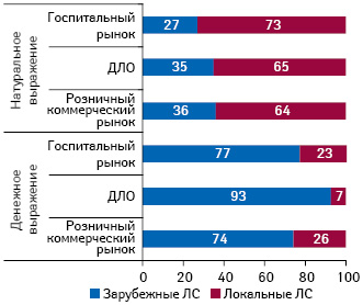 Структура розничного и госпитального сегментов рынка ЛС, а также ДЛО в денежном и натуральном выражении в разрезе препаратов зарубежного и российского производства по итогам I кв. 2010 г.