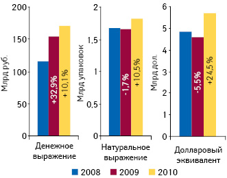 Объем аптечных закупок ЛС в пересчете на розничные цены в денежном и натуральном выражении, а также долларовом эквиваленте по итогам января—мая 2008–2010 гг. с указанием темпов прироста по сравнению с аналогичным периодом предыдущего года