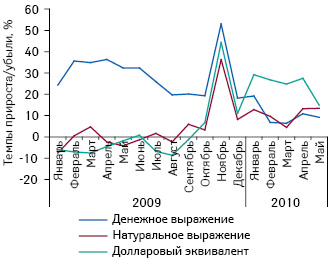 Темпы прироста/убыли объема аптечных закупок ЛС в пересчете на розничные цены в денежном и натуральном выражении, а также долларовом эквиваленте в январе 2009 — мае 2010 г. по сравнению с аналогичным периодом предыдущего года