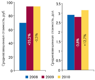 Средневзвешенная стоимость 1 упаковки на розничном рынке ЛС по итогам января–мая 2008–2010?гг. с указанием темпов прироста/убыли по сравнению с аналогичным периодом предыдущего года