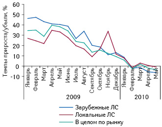 Темпы прироста/убыли средневзвешенной стоимости 1 упаковки на розничном рынке ЛС зарубежного и российского производства на розничном рынке ЛС России в январе 2009 — мае 2010 г. по сравнению с аналогичным периодом предыдущего года