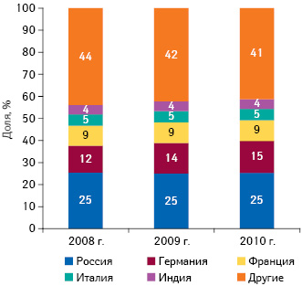 Географическая структура аптечных закупок ЛС в денежном выражении по итогам января–мая 2008–2010 гг.