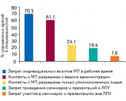 Тип введенных изменений (среди врачей, отметивших введение ограничений на общегородском уровне или на уровне ЛПУ)