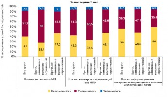 Оценка врачами изменения активности компаний-производителей