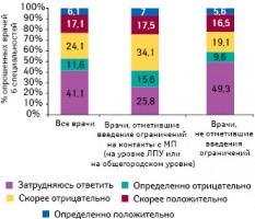 Оценка врачами происходящих регуляторных изменений (в целом)