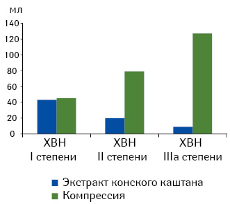 Уменьшение объема нижних конечностей в зависимости от степени тяжести ХВН и вида лечения (Ottillinger B., Greeske K., 2001).