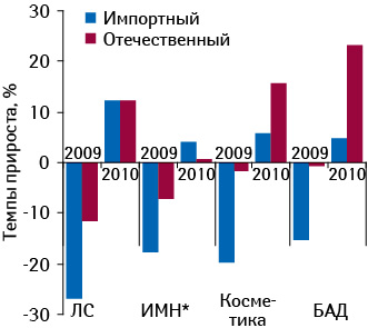 Темпы прироста/убыли объема аптечных продаж товаров «аптечной корзины» в натуральном выражении по итогам I полугодия 2009–2010?гг. по сравнению с аналогичным периодом предыдущего года