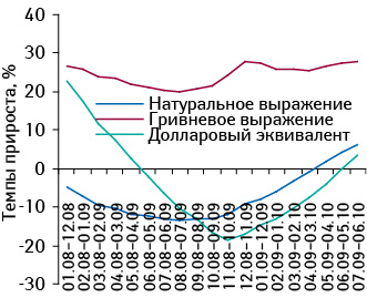 Темпы прироста/убыли объема аптечных продаж ЛС в денежном и натуральном выражении, а также в долларовом эквиваленте по показателю МАТ (январь 2008 — июнь 2010?г.) по сравнению с аналогичным периодом предыдущего года