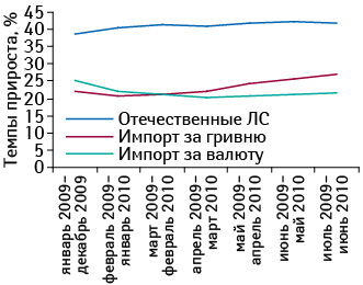 Темпы прироста/убыли объема аптечных продаж ЛС оте­чественного производства, а также импортируемых за гривню и валюту в национальной валюте по показателю МАТ (январь 2008 — июнь 2010?г.) по сравнению с аналогичным периодом предыдущего года