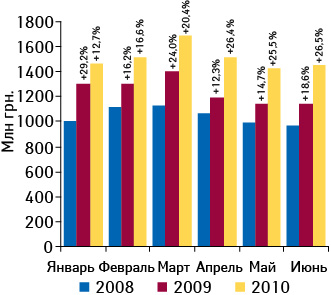 Динамика объема аптечных продаж ЛС в денежном выражении в январе–июне 2008–2010?гг. с указанием темпов прироста по сравнению с аналогичным периодом предыдущего года