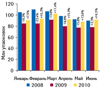 Динамика объема аптечных продаж ЛС в натуральном выражении в январе–июне 2008–2010?гг. с указанием темпов прироста/убыли по сравнению с аналогичным периодом предыдущего года