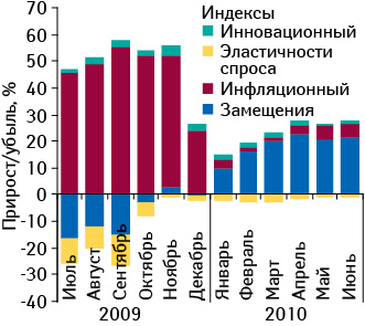 Индикаторы прироста/убыли аптечных продаж ЛС в денежном выражении в июле 2009 — июне 2010?г. по сравнению с аналогичным периодом предыдущего года