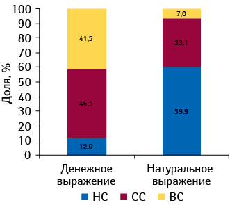 Структура аптечных продаж ЛС в разрезе ценовых ниш в денежном и натуральном выражении по итогам I полугодия 2010?г.