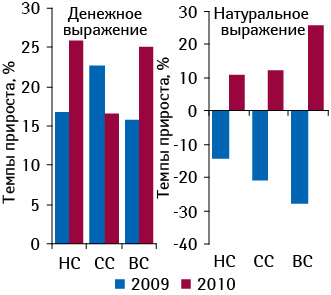 Темпы прироста/убыли объема аптечных продаж ЛС в разрезе ценовых ниш в денежном и натуральном выражении по итогам I полугодия 2009–2010?гг. по сравнению с аналогичным периодом предыдущего года