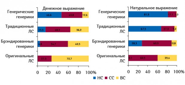 Структура аптечных продаж ЛС различного рыночного статуса в разрезе ценовых ниш в денежном и натуральном выражении по итогам I полугодия 2010?г.