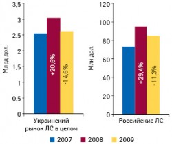 Объем украинского рынка ЛС и объем продаж препаратов российского производства на украинском рынке в денежном выражении в 2007–2009?гг. с указанием темпов прироста/убыли по сравнению с предыдущим годом