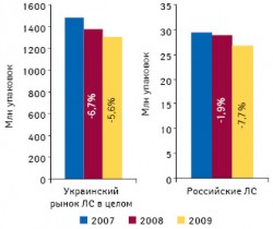 Объем украинского рынка ЛС и объем продаж препаратов российского производства на украинском рынке в натуральном выражении в 2007–2009?гг. с указанием темпов прироста/убыли по сравнению с предыдущим годом