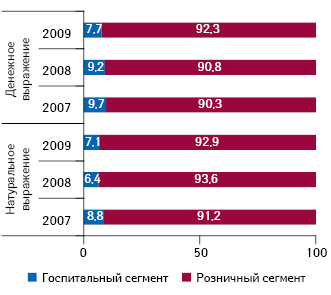 Долевое распределение продаж препаратов российского производства на украинском фармрынке в денежном и натуральном выражении по источнику реализации в 2007–2009?гг.