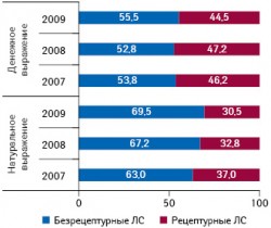 Долевое распределение продаж препаратов российского производства в объеме их реализации на украинском фармрынке в денежном и натуральном выражении в разрезе рецептурного статуса в 2007–2009?гг.