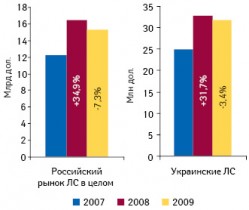 Объем российского рынка ЛС и объем продаж препаратов украинского производства на российском рынке в денежном выражении в 2007–2009?гг. с указанием темпов прироста/убыли по сравнению с предыдущим годом