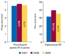 Объем российского рынка ЛС и объем продаж препаратов украинского производства на российском рынке в натуральном выражении в 2007–2009?гг. с указанием темпов прироста/убыли по сравнению с предыдущим годом