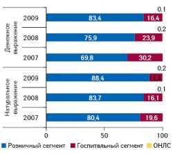 Долевое распределение продаж препаратов украинского производства на российском фармрынке в денежном и натуральном выражении по источнику реализации в 2007–2009?гг.