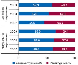 Долевое распределение продаж препаратов украинского производства в общем объеме их продаж на российском фармрынке в денежном и натуральном выражении в разрезе рецептурного статуса в 2007–2009?гг.