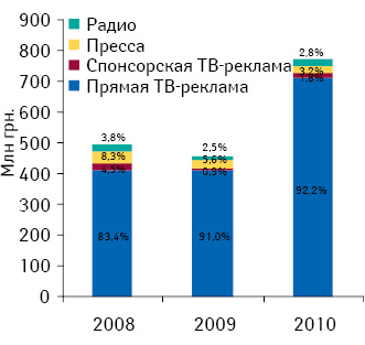 Распределение объема инвестиций фармкомпаний в рекламу ЛС в различных медиа по итогам 5?мес 2010?г. с указанием доли таковых