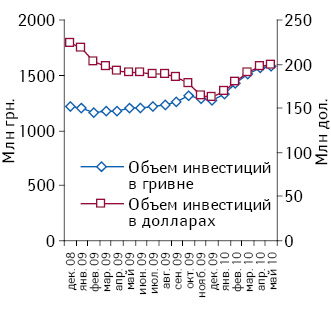 МАТ объема инвестиций в ТВ-рекламу ЛС (прямая + спонсорская) в национальной валюте, а также долларовом эквиваленте с января 2008 по май 2010?г.