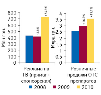 Объем инвестиций в ТВ-рекламу ЛС (прямая + спонсорская), а также объем аптечных продаж ОТС-препаратов по итогам 5?мес 2010?г. с указанием темпов прироста относительно аналогичного периода предыдущих лет