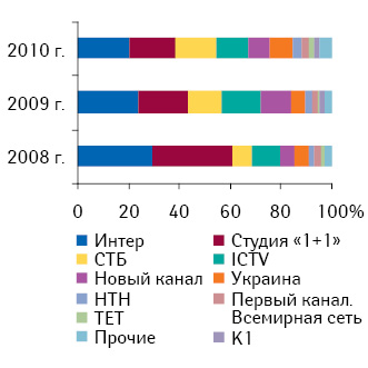 Топ-10?телеканалов по объему инвестиций в прямую ТВ-рекламу ЛС по итогам 5?мес 2008–2010?гг.