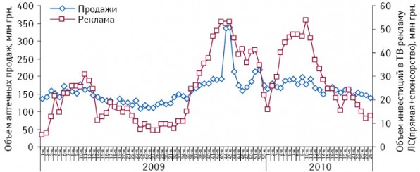 Динамика объема аптечных продаж безрецептурных ЛС в денежном выражении, а также инвестиций в ТВ-рекламу ЛС (прямая+спонсорская) с 1-й недели 2009 по 25-ю неделю 2010?г.