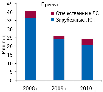 Объем инвестиций в рекламу ЛС зарубежного и отечественного производства в прессе по итогам 5?мес 2008–2010?гг.