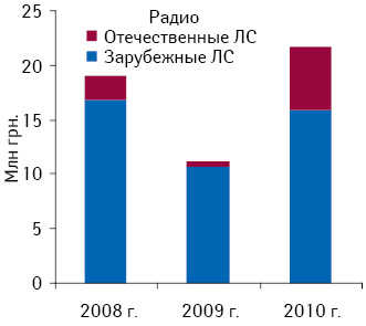 Объем инвестиций в рекламу ЛС зарубежного и отечественного производства на радио по итогам 5?мес 2008–2010?гг.