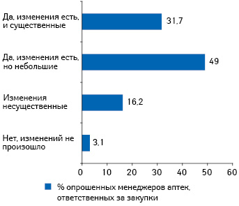 Оценка менеджерами аптек изменений в организации деятельности аптеки и бухгалтерского учета в связи с введением ограниченной наценки на препараты из списка ЖНВЛС