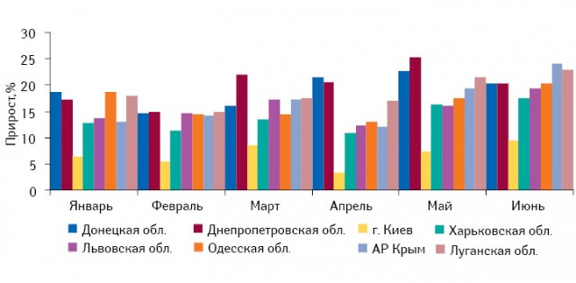 Прирост заработной платы в среднем на одного штатного сотрудника в январе–июне 2010?г. относительно аналогичных периодов 2009?г. в областях с населением свыше 2?млн человек