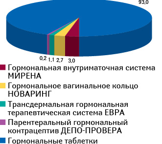 Долевое распределение различных средств гормональной контрацепции по объему их продаж в денежном выражении в сегменте гормональных средств контрацепции, независимых от полового акта, по итогам I полугодия 2010?г.