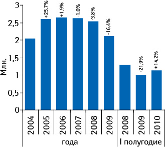 Динамика количества циклов по итогам 2004–2009?гг., а также по итогам I полугодия 2008–2010?гг. с указанием темпов прироста/убыли относительно аналогичного периода предыдущих лет