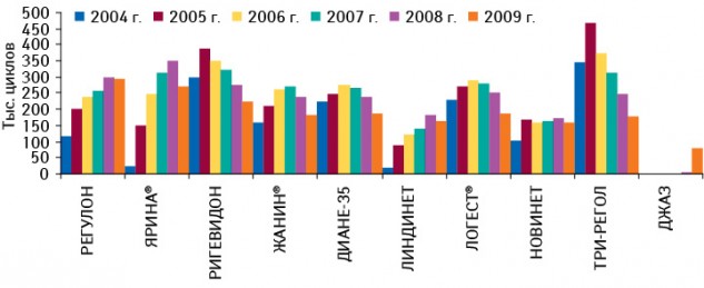 Динамика количества циклов топ-10?гормональных средств контрацепции в 2004–2009?гг.