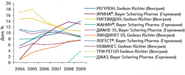 Динамика удельного веса топ-10?гормональных средств контрацепции по количеству циклов в 2004–2009?гг.