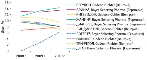 Динамика удельного веса топ-10?гормональных средств контрацепции по количеству циклов в I полугодии 2008–2010?гг.