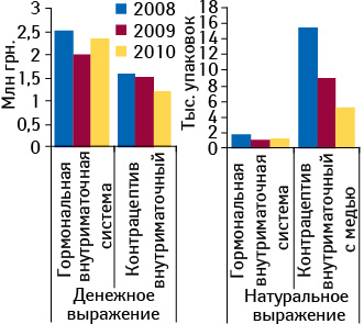 Объем аптечных продаж гормональной внутриматочной системы МИРЕНА, а также ВМС с медью в денежном и натуральном выражении в январе 2008 — июне 2010 гг.